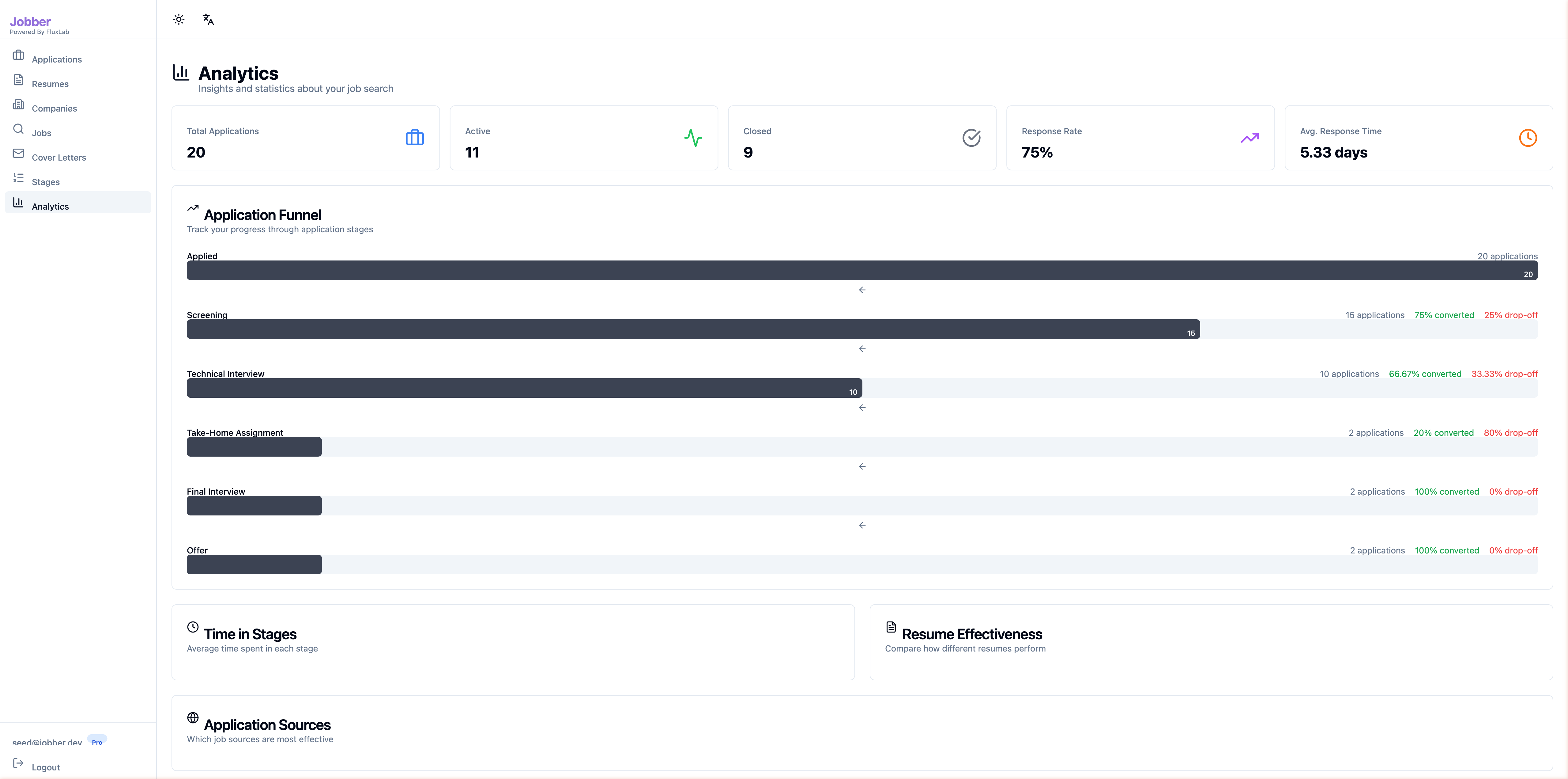 Analytics dashboard